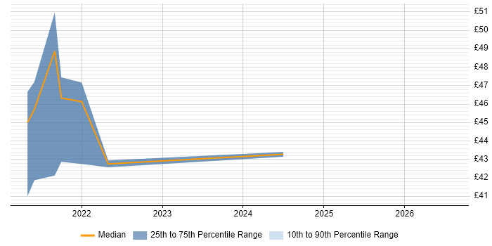Contractor hourly rate distribution trend for jobs in Glasgow citing Wealth Management