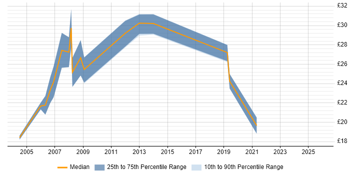 Contractor hourly rate distribution trend for Web Developer job vacancies in Glasgow