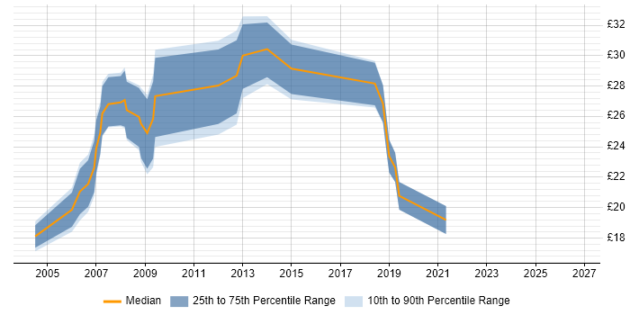 Contractor hourly rate distribution trend for jobs in Glasgow citing Web Development