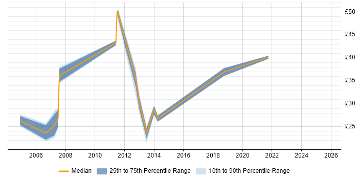 Contractor hourly rate distribution trend for jobs in Glasgow citing Web Services Contractor hourly rate distribution trend for jobs in Glasgow citing Web Services