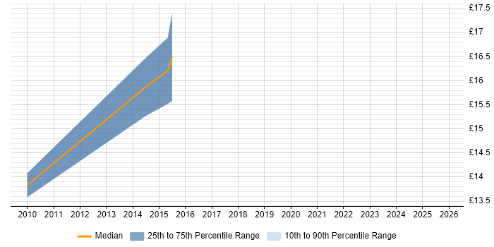 Contractor hourly rate distribution trend for jobs in Glasgow citing Wi-Fi
