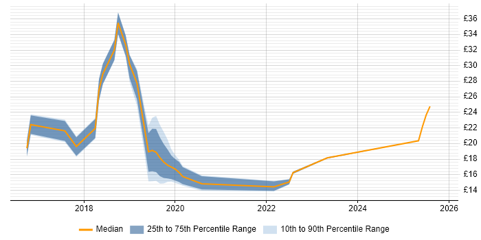 Contractor hourly rate distribution trend for jobs in Glasgow citing Windows 10