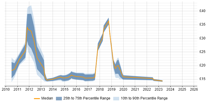 Contractor hourly rate distribution trend for jobs in Glasgow citing Windows 7