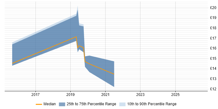 Contractor hourly rate distribution trend for Windows Deployment Engineer job vacancies in Glasgow