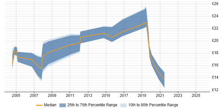 Contractor hourly rate distribution trend for Windows Engineer job vacancies in Glasgow