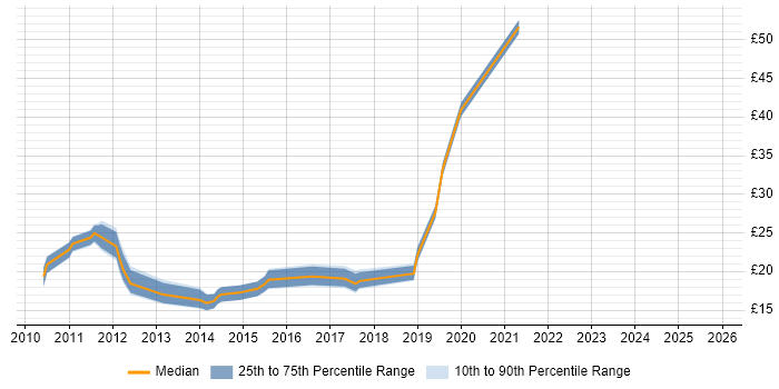 Contractor hourly rate distribution trend for jobs in Glasgow citing Windows Server 2008