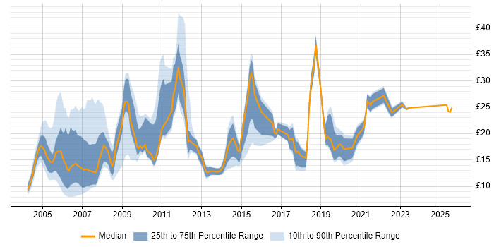 Contractor hourly rate distribution trend for jobs in Glasgow citing Windows Contractor hourly rate distribution trend for jobs in Glasgow citing Windows