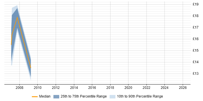 Contractor hourly rate distribution trend for jobs in Glasgow citing WinForms