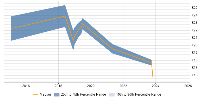 Contractor hourly rate distribution trend for jobs in Glasgow citing WordPress