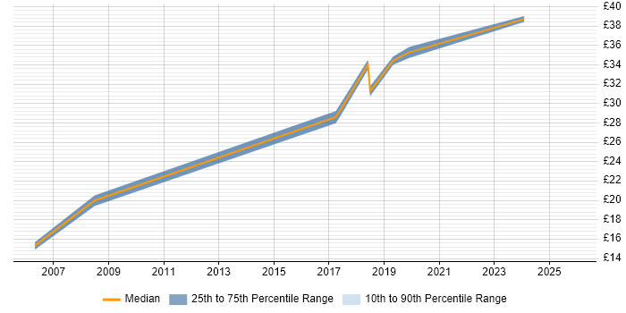 Contractor hourly rate distribution trend for jobs in Glasgow citing Work Breakdown Structure