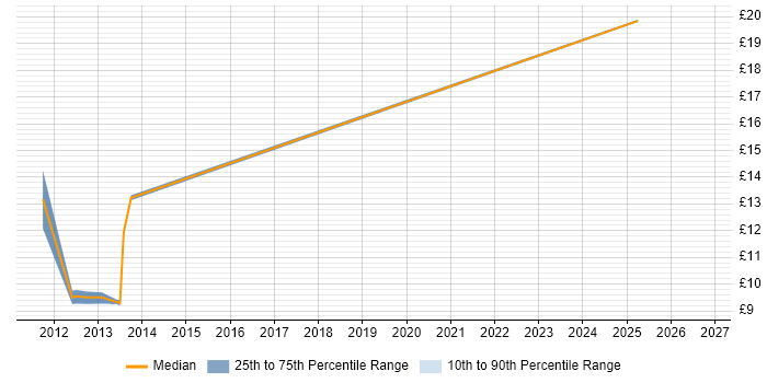 Contractor hourly rate distribution trend for jobs in Glasgow citing Workflow Management