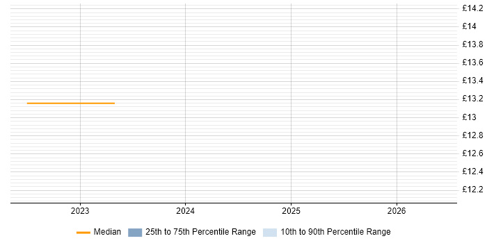 Contractor hourly rate distribution trend for jobs in Glasgow citing XMPP