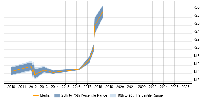 Contractor hourly rate distribution trend for jobs in Scotland citing Google Analytics