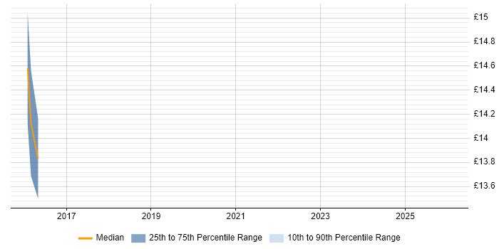 Contractor hourly rate distribution trend for jobs in Scotland citing Google Maps API