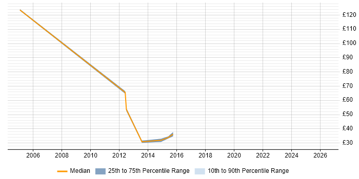 Contractor hourly rate distribution trend for jobs in Scotland citing GPRS