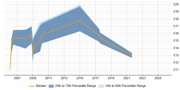 Contractor hourly rate distribution trend for Graphic Designer job vacancies in Scotland