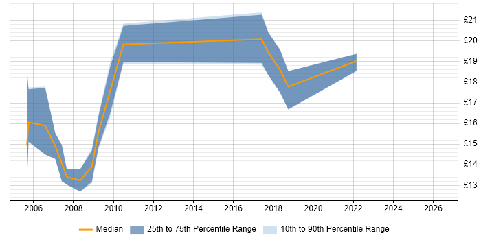 Contractor hourly rate distribution trend for jobs in Scotland citing Handset
