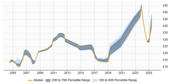 Contractor hourly rate distribution trend for Hardware Engineer job vacancies in Scotland