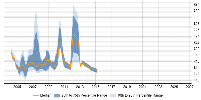 Contractor hourly rate distribution trend for jobs in Scotland citing HCL Notes