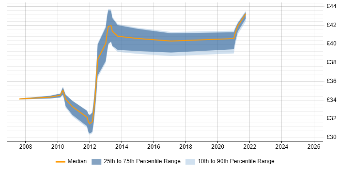Contractor hourly rate distribution trend for jobs in Scotland citing Hibernate
