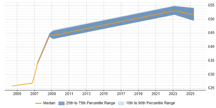 Contractor hourly rate distribution trend for jobs in Scotland citing High Availability