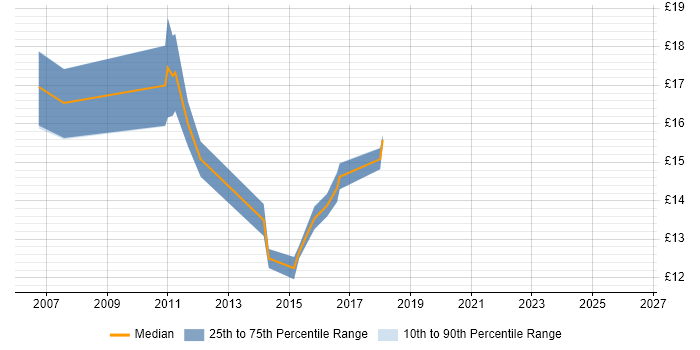 Contractor hourly rate distribution trend for jobs in the Highlands citing Active Directory