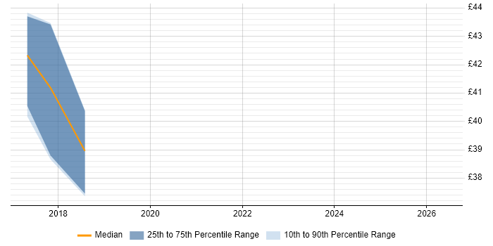 Contractor hourly rate distribution trend for jobs in the Highlands citing Agile