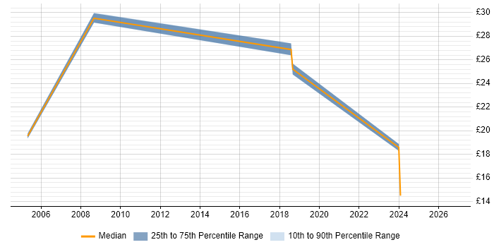 Contractor hourly rate distribution trend for jobs in the Highlands citing Analytical Skills