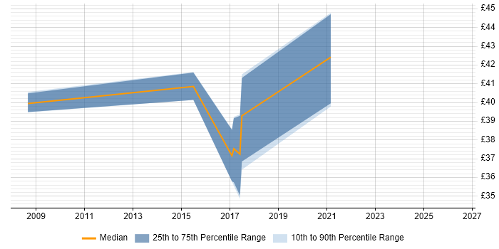 Contractor hourly rate distribution trend for jobs in the Highlands citing Change Management