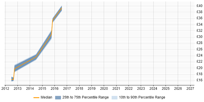 Contractor hourly rate distribution trend for jobs in the Highlands citing .NET