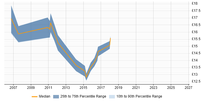 Contractor hourly rate distribution trend for jobs in Inverness citing Active Directory
