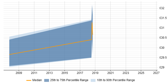 Contractor hourly rate distribution trend for jobs in Inverness citing Change Control