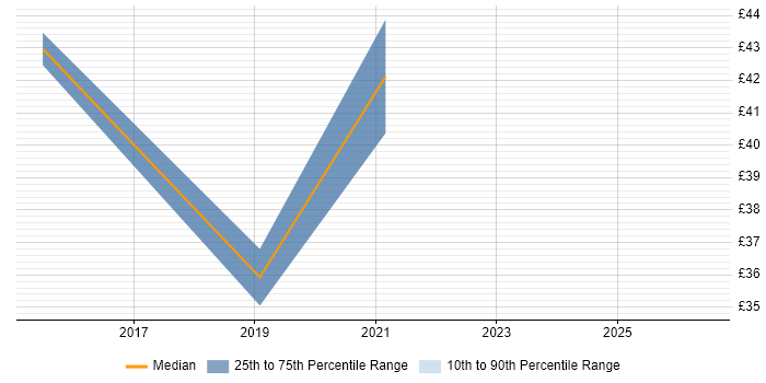 Contractor hourly rate distribution trend for jobs in Inverness citing Continuous Improvement