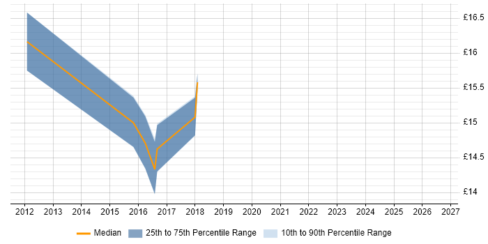 Contractor hourly rate distribution trend for jobs in Inverness citing DNS