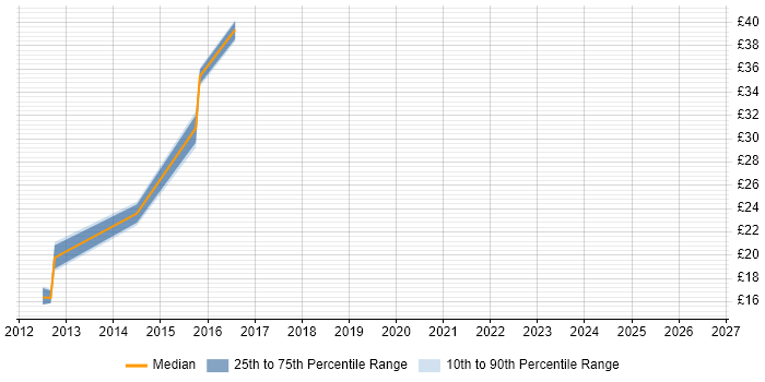 Contractor hourly rate distribution trend for jobs in Inverness citing .NET
