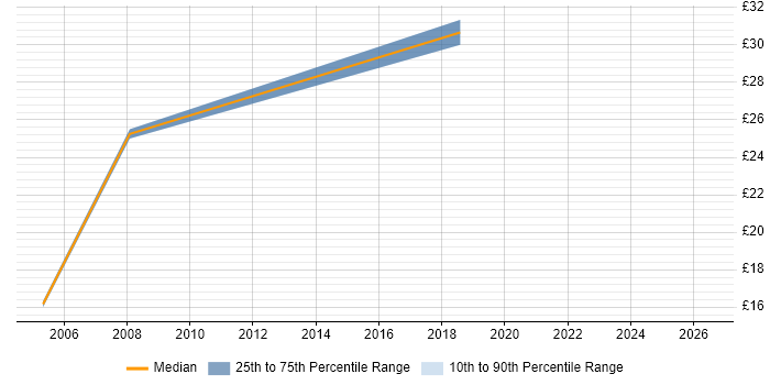Contractor hourly rate distribution trend for Lead job vacancies in Inverness