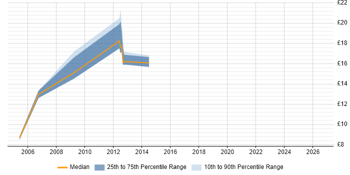 Contractor hourly rate distribution trend for jobs in Inverness citing Organisational Skills