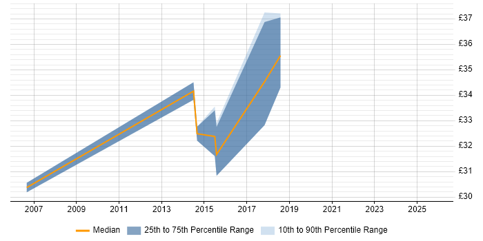 Contractor hourly rate distribution trend for Project Manager job vacancies in Inverness