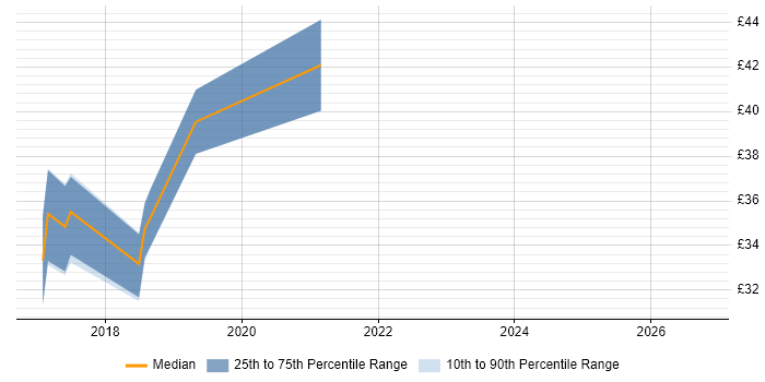 Contractor hourly rate distribution trend for jobs in Inverness citing Risk Management