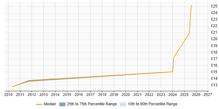 Contractor hourly rate distribution trend for jobs in Inverness citing Security Cleared