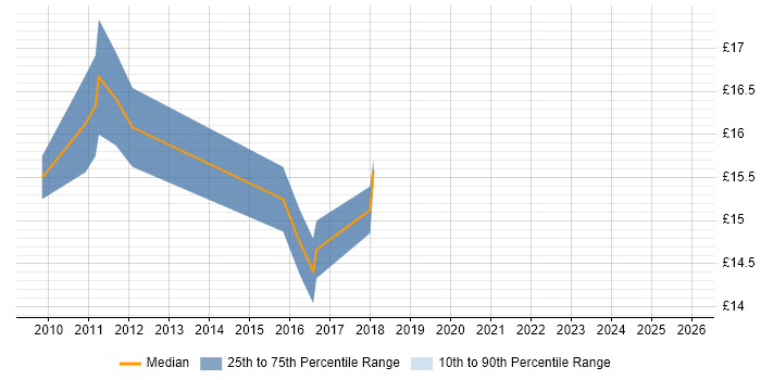 Contractor hourly rate distribution trend for jobs in Inverness citing SharePoint