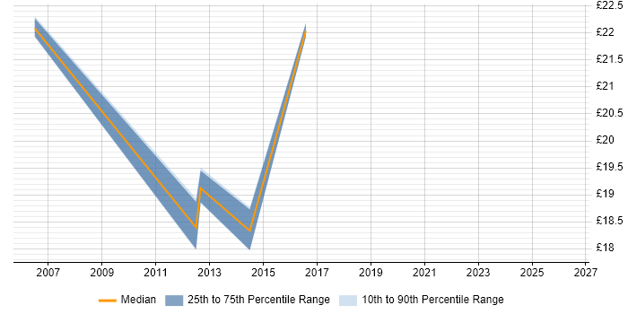 Contractor hourly rate distribution trend for jobs in Inverness citing SLA