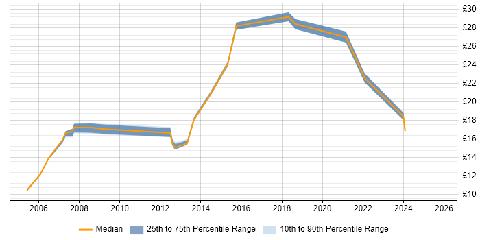 Contractor hourly rate distribution trend for jobs in Inverness citing Social Skills