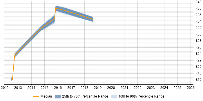 Contractor hourly rate distribution trend for jobs in Inverness citing SQL