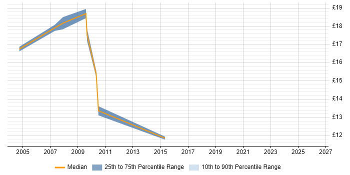 Contractor hourly rate distribution trend for Support Engineer job vacancies in Inverness