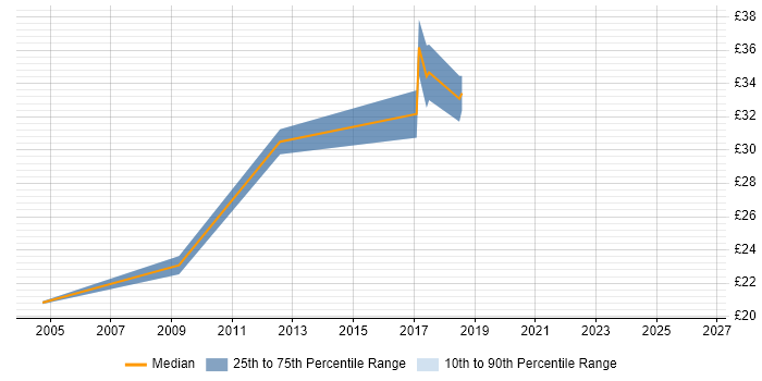 Contractor hourly rate distribution trend for Systems Engineer job vacancies in Inverness