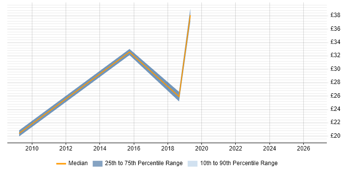 Contractor hourly rate distribution trend for jobs in Inverness citing Time Management