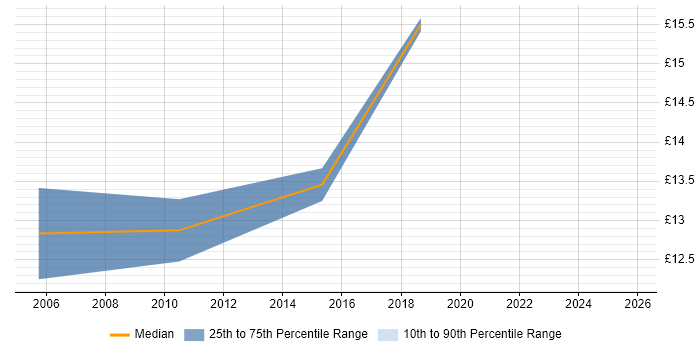 Contractor hourly rate distribution trend for IT Support Engineer job vacancies in the Highlands
