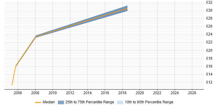 Contractor hourly rate distribution trend for Lead job vacancies in the Highlands