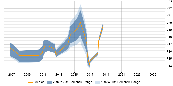Contractor hourly rate distribution trend for jobs in the Highlands citing Microsoft Contractor hourly rate distribution trend for jobs in the Highlands citing Microsoft